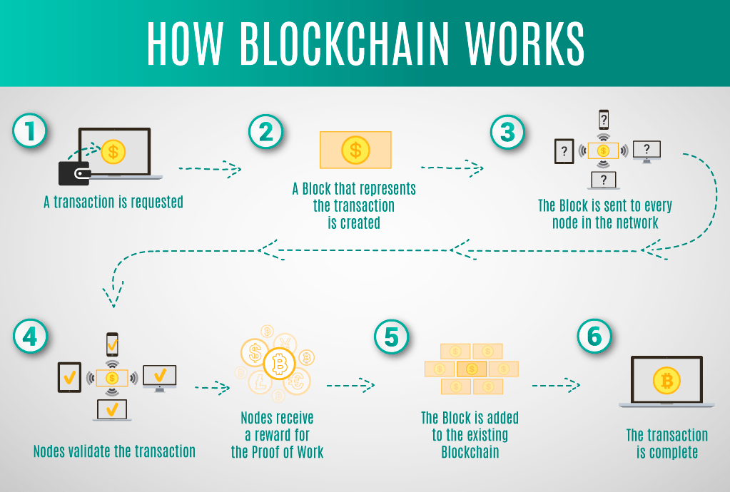 Description of How Blockchains work ( Image from MLSDev.com)