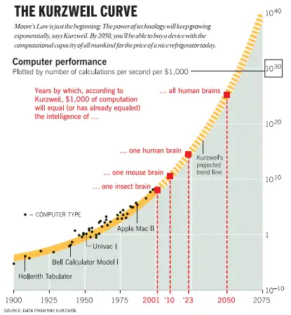 The Kurzweil Curve tracks mankind's rapid rate to the singularity